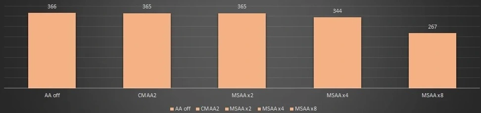 Anty Aliasing settings in cs2 for FPS boost